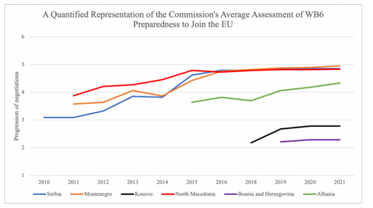 Figure 3: The quantified average for each of the Commission’s assessments on accession negotiation chapters for the WB6 from 2010 until 2021. From 0 “totally incompatible” to 7 “well prepared/advanced”. Since 2015, most countries have not made much progress in their adoption of the acquis. Note: In 2017, the Commission did not publish any reports. In 2011, the Commission did not report for Serbia. Data for Montenegro and North Macedonia available from 2011, Albania from 2015, Kosovo from 2018 and BiH from 2019. Source: The European Commission individual country reports. For the individual progression graphs of each of the WB6 divided into chapters and the methodology, see Annex 2. 
