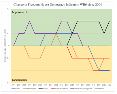 Figure 1: The change in average Freedom House indicators (Political Rights and Civil Liberties) for the WB6 from 2004 until 2022, compared to scores in 2004. A negative score indicates democratic improvement. Kosovo is the only country that improved its democracy score in the long run. Note: Serbia and Montenegro were one country until 2006 and first data from Kosovo is from 2010.