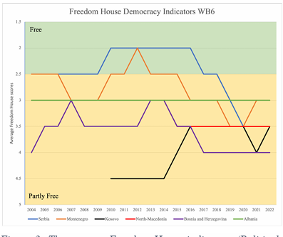Figure 2: The average Freedom House indicators (Political Rights and Civil Liberties) for the WB6 from 2004 until 2022. Lower scores indicate a stronger democracy. Countries are classified “Free” from 2.5 and lower. Since 2019, all WB6 are classified as “Partly Free”. Note: Serbia and Montenegro were one country until 2006 and first data from Kosovo is from 2010.