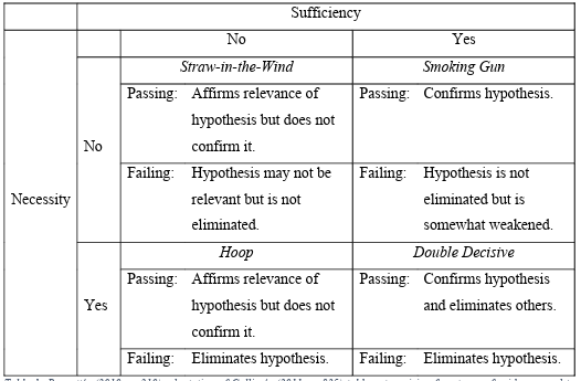 Table 1: Bennett’s (2010, p. 210) adaptation of Collier’s (2011, p. 825) table categorising four types of evidence used to inform analyses based on process tracing.